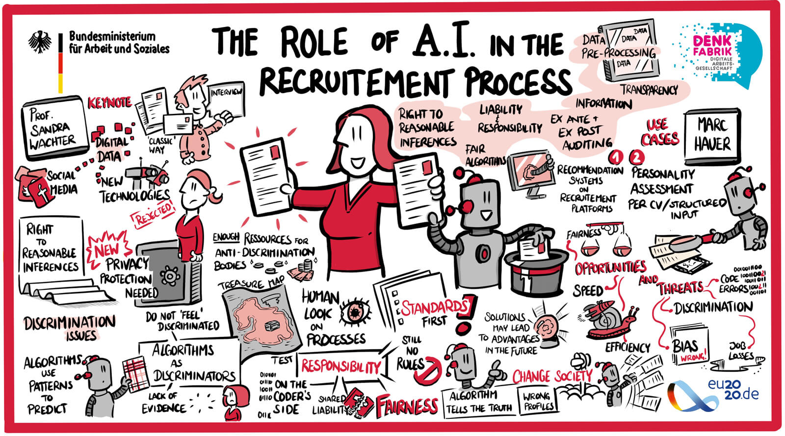 Infografik: The Role of A.I. in the Recruitment Process