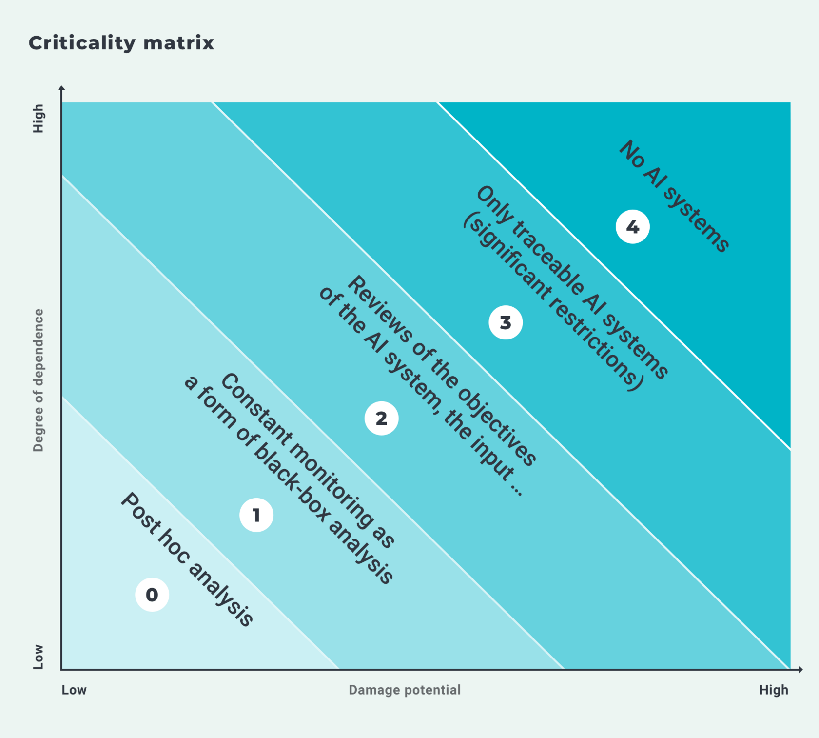 Infographic: Criticality matrix