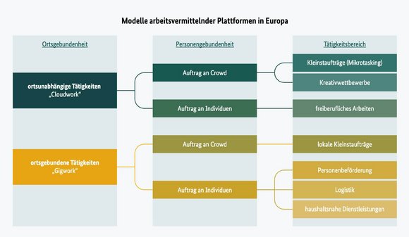 Leads to: What types of models for work placement platforms are there in Europe?