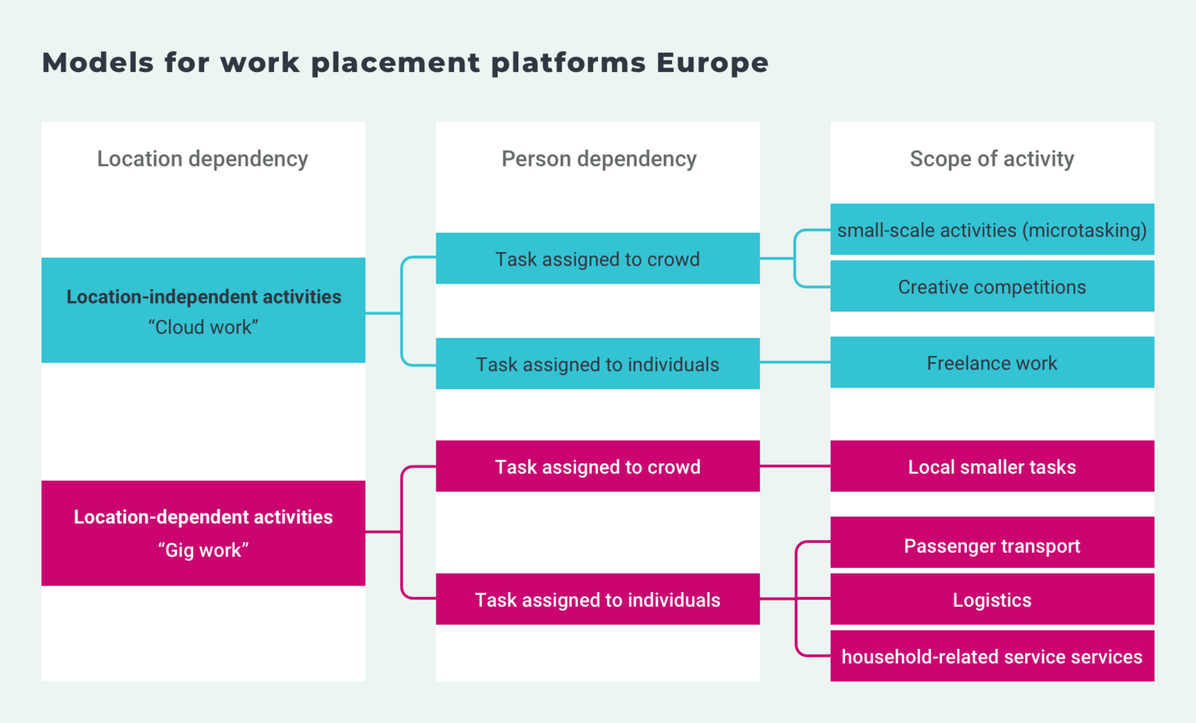 Infografik: Modelle arbeitsvermittelnder Plattformen in Europa