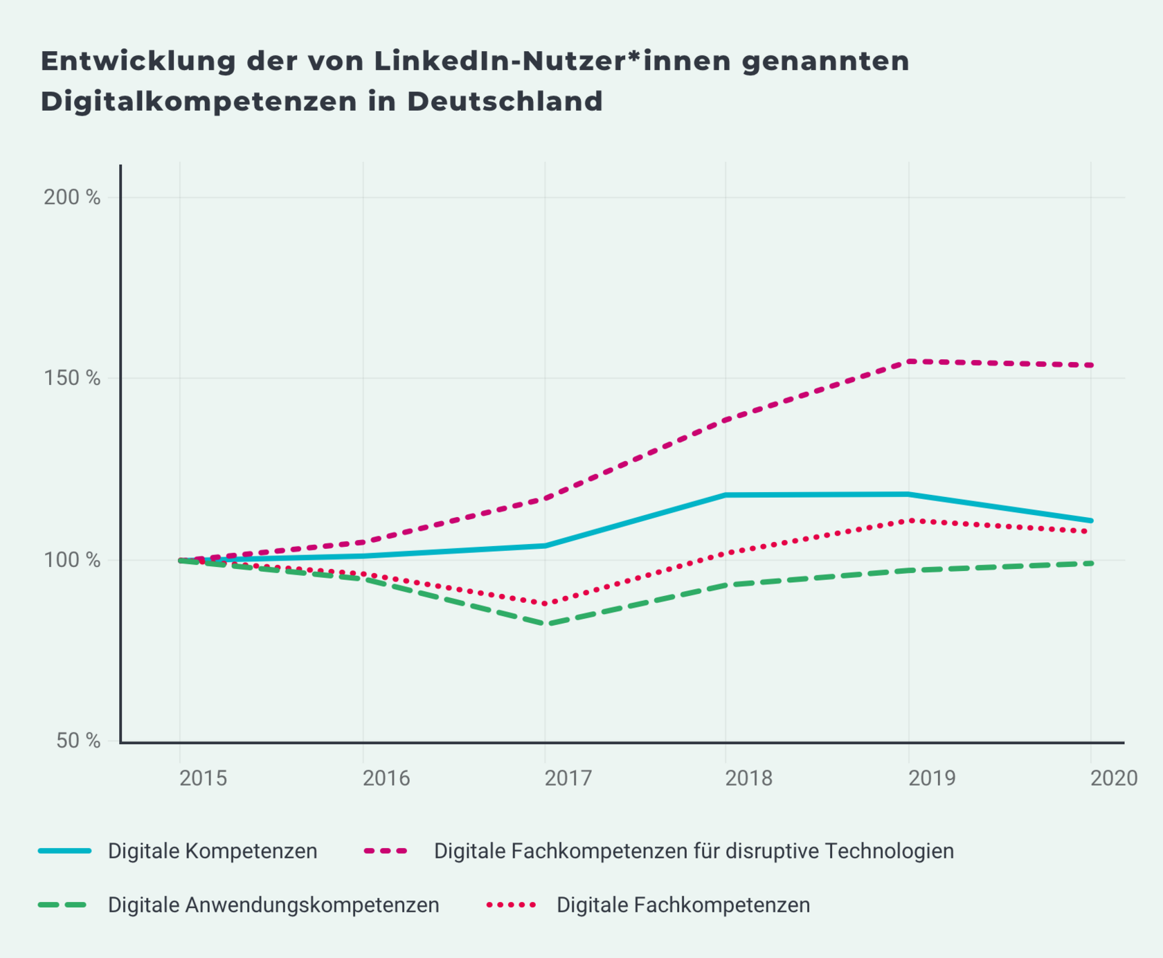 Infografik: Entwicklung der von LinkedIn-Nutzer*innen genannten Digitalkompetenzen in Deutschland