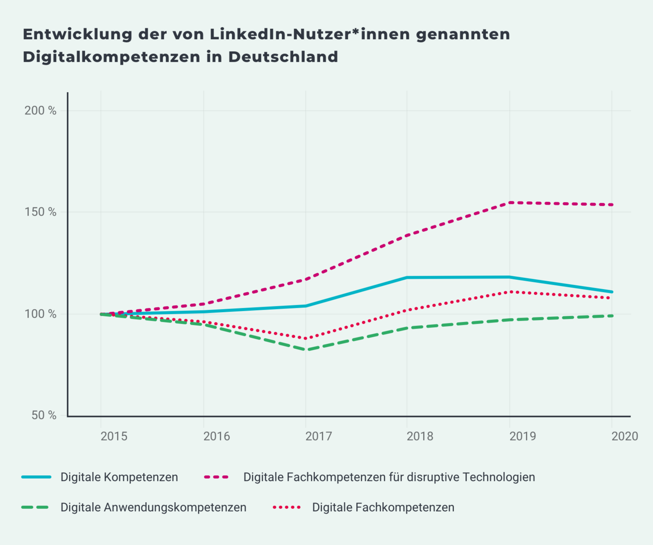 Die Abbildung zeigt die anteilige Entwicklung der digitalen Kompetenzen an allen Kompetenzen in Deutschland als prozentuale Veränderung zum Basisjahr 2015.